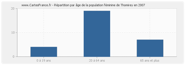 Répartition par âge de la population féminine de Thomirey en 2007