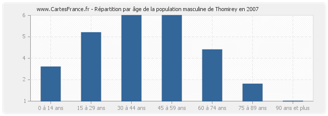 Répartition par âge de la population masculine de Thomirey en 2007