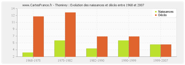 Thomirey : Evolution des naissances et décès entre 1968 et 2007