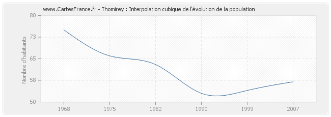 Thomirey : Interpolation cubique de l'évolution de la population