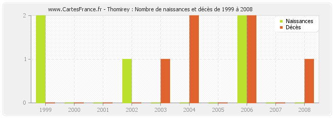 Thomirey : Nombre de naissances et décès de 1999 à 2008