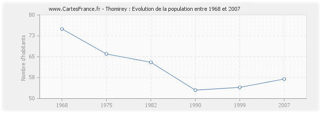 Population Thomirey