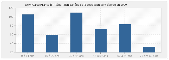 Répartition par âge de la population de Vielverge en 1999