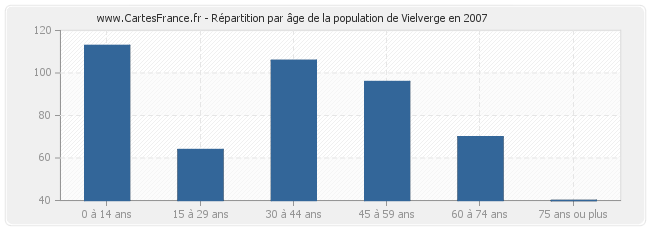 Répartition par âge de la population de Vielverge en 2007