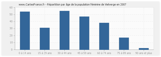 Répartition par âge de la population féminine de Vielverge en 2007