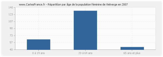 Répartition par âge de la population féminine de Vielverge en 2007