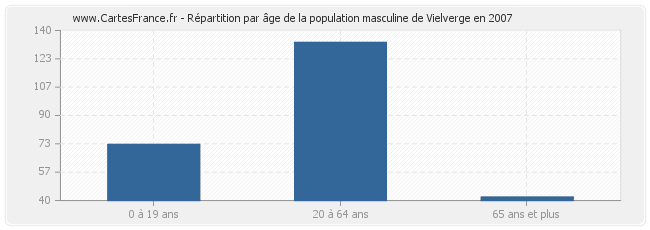 Répartition par âge de la population masculine de Vielverge en 2007