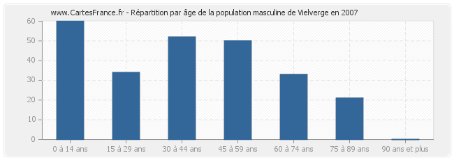 Répartition par âge de la population masculine de Vielverge en 2007