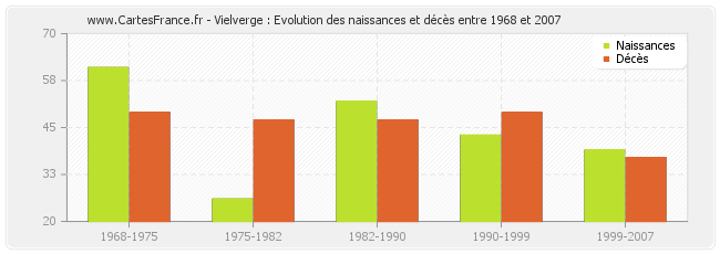 Vielverge : Evolution des naissances et décès entre 1968 et 2007