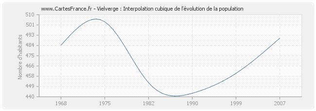 Vielverge : Interpolation cubique de l'évolution de la population