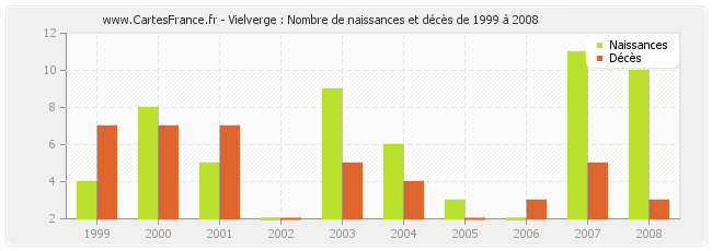 Vielverge : Nombre de naissances et décès de 1999 à 2008