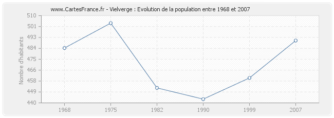 Population Vielverge