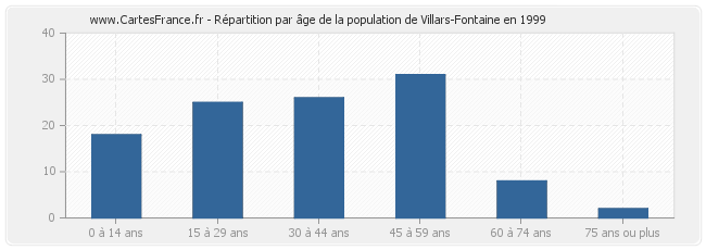 Répartition par âge de la population de Villars-Fontaine en 1999