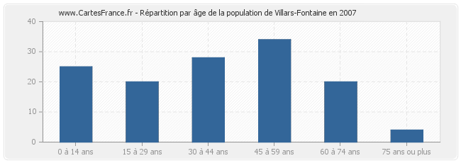 Répartition par âge de la population de Villars-Fontaine en 2007