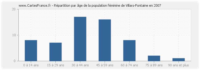 Répartition par âge de la population féminine de Villars-Fontaine en 2007