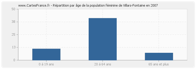 Répartition par âge de la population féminine de Villars-Fontaine en 2007