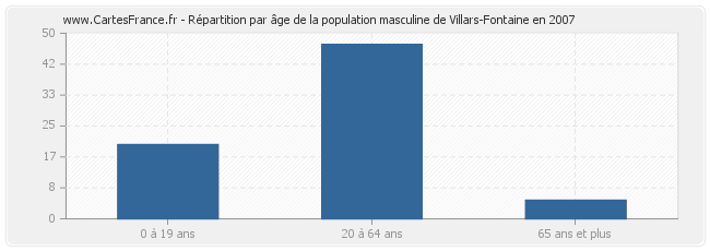 Répartition par âge de la population masculine de Villars-Fontaine en 2007