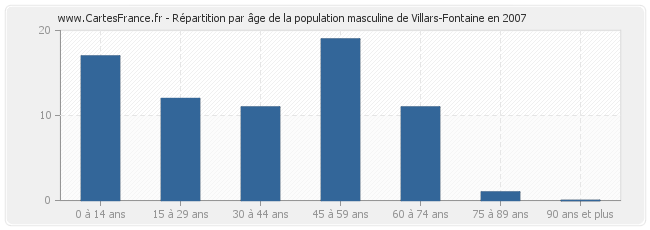 Répartition par âge de la population masculine de Villars-Fontaine en 2007