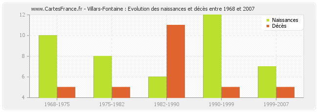 Villars-Fontaine : Evolution des naissances et décès entre 1968 et 2007