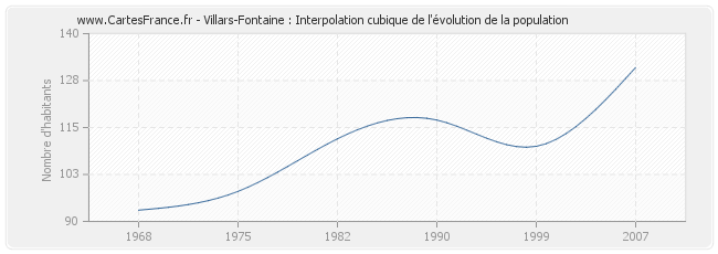 Villars-Fontaine : Interpolation cubique de l'évolution de la population