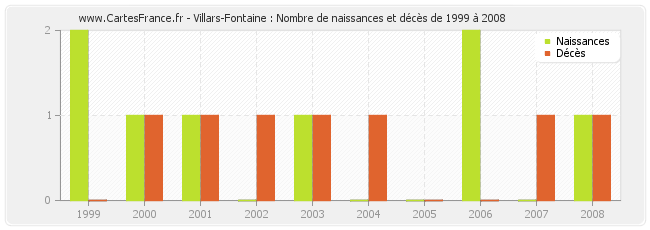 Villars-Fontaine : Nombre de naissances et décès de 1999 à 2008