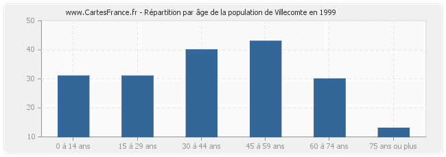 Répartition par âge de la population de Villecomte en 1999