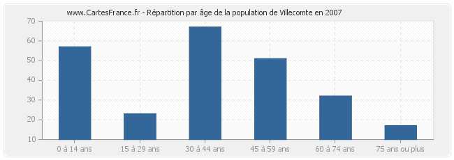 Répartition par âge de la population de Villecomte en 2007