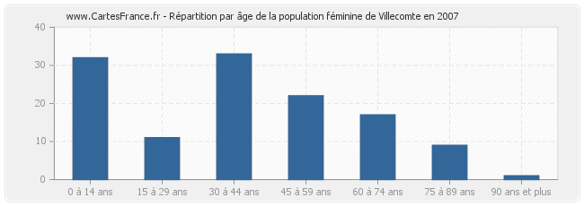 Répartition par âge de la population féminine de Villecomte en 2007