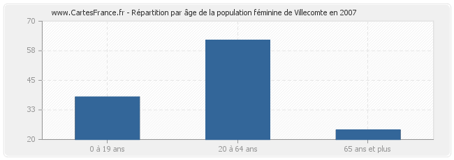 Répartition par âge de la population féminine de Villecomte en 2007