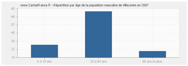 Répartition par âge de la population masculine de Villecomte en 2007