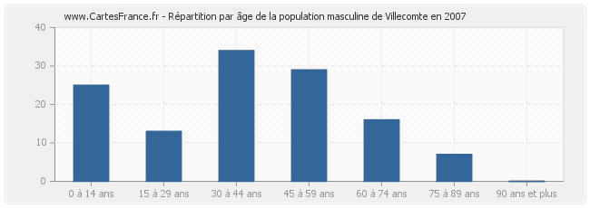 Répartition par âge de la population masculine de Villecomte en 2007