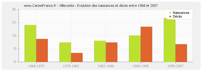 Villecomte : Evolution des naissances et décès entre 1968 et 2007