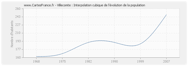 Villecomte : Interpolation cubique de l'évolution de la population