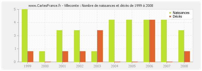 Villecomte : Nombre de naissances et décès de 1999 à 2008