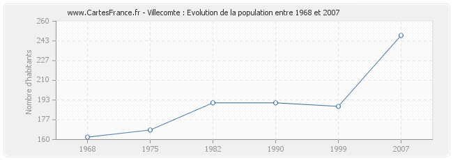 Population Villecomte