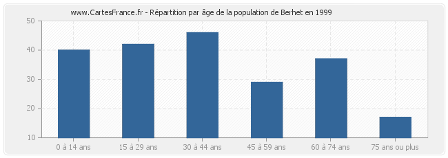 Répartition par âge de la population de Berhet en 1999