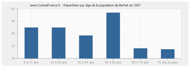 Répartition par âge de la population de Berhet en 2007