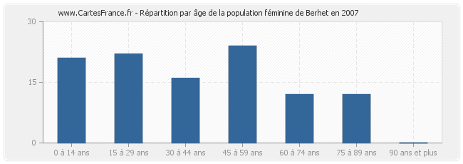 Répartition par âge de la population féminine de Berhet en 2007