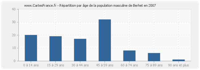 Répartition par âge de la population masculine de Berhet en 2007