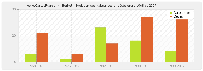 Berhet : Evolution des naissances et décès entre 1968 et 2007