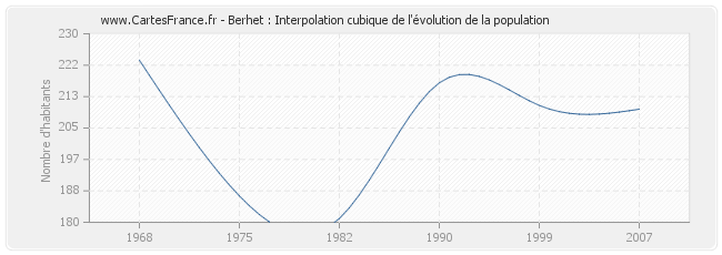 Berhet : Interpolation cubique de l'évolution de la population