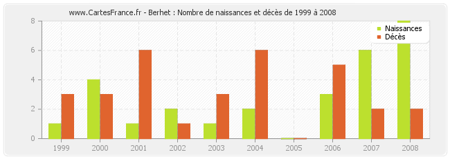 Berhet : Nombre de naissances et décès de 1999 à 2008