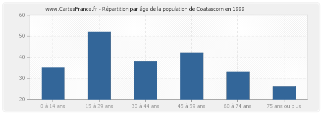 Répartition par âge de la population de Coatascorn en 1999