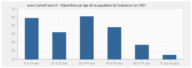 Répartition par âge de la population de Coatascorn en 2007