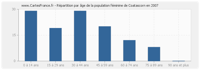 Répartition par âge de la population féminine de Coatascorn en 2007