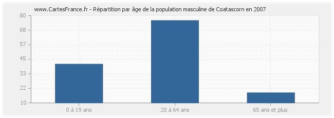 Répartition par âge de la population masculine de Coatascorn en 2007