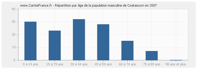 Répartition par âge de la population masculine de Coatascorn en 2007