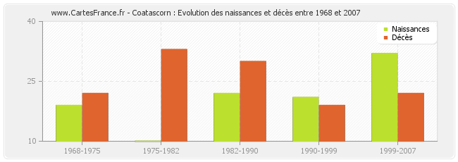 Coatascorn : Evolution des naissances et décès entre 1968 et 2007