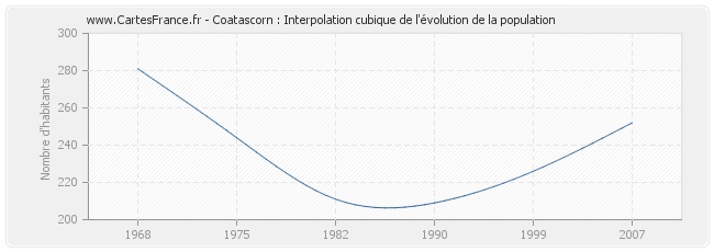 Coatascorn : Interpolation cubique de l'évolution de la population