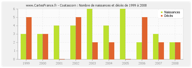 Coatascorn : Nombre de naissances et décès de 1999 à 2008